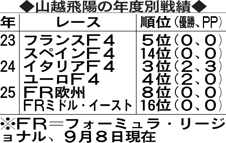山越飛陽の年度別戦績