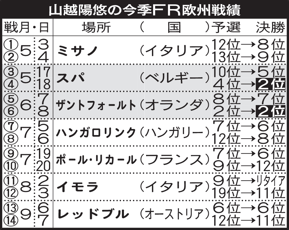 山越陽悠の今季FR欧州戦績