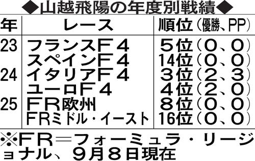 山越飛陽の年度別戦績