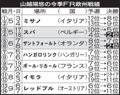 山越陽悠の今季FR欧州戦績