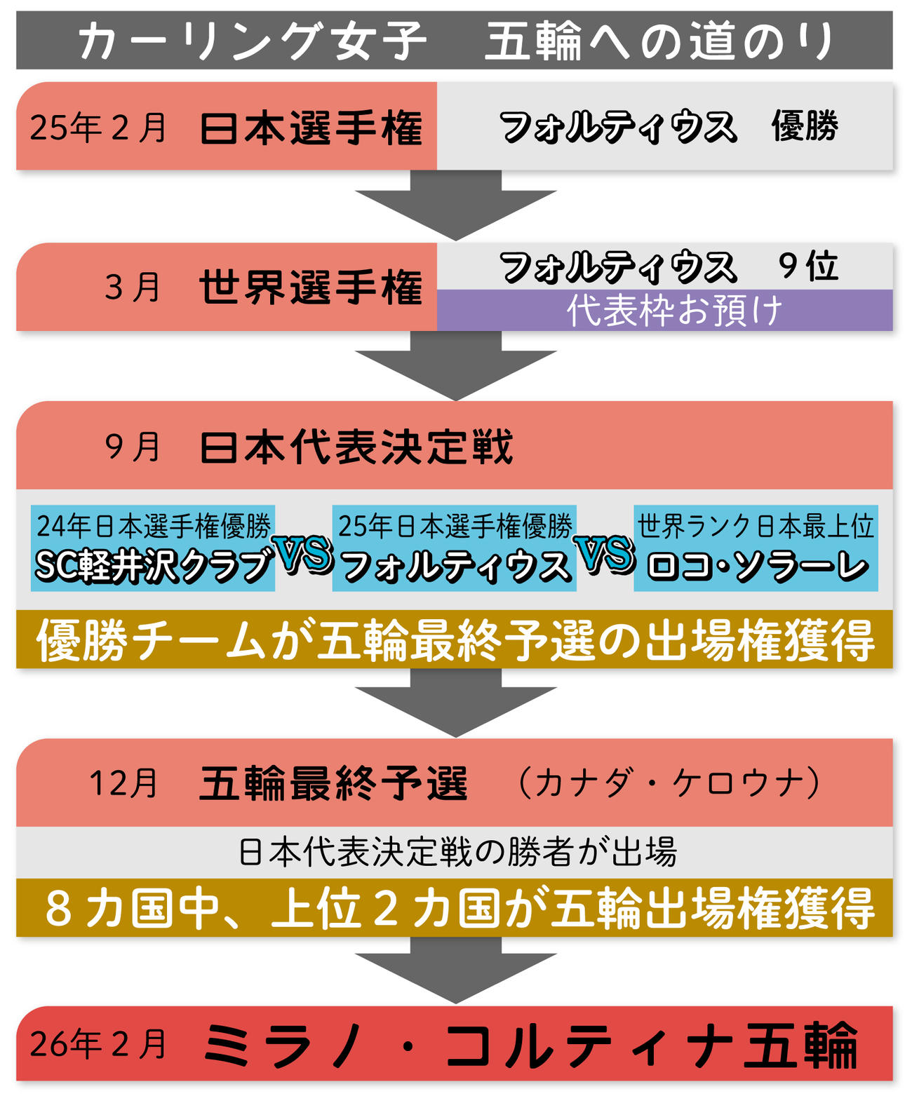 【イラスト】カーリング女子　五輪への道のり