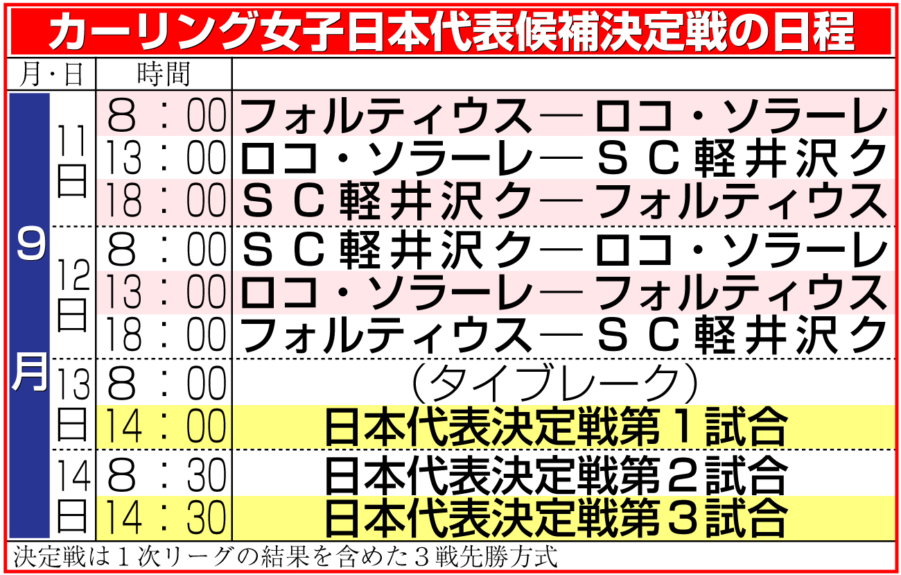 【イラスト】カーリング女子日本代表候補決定戦の日程