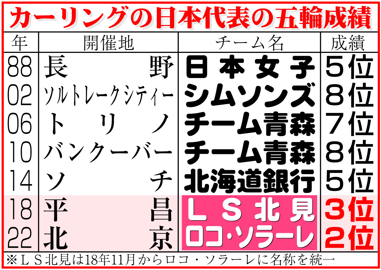 【イラスト】カーリングの日本代表の五輪成績