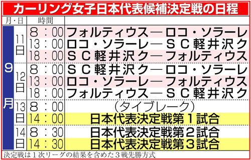 【イラスト】カーリング女子日本代表候補決定戦の日程