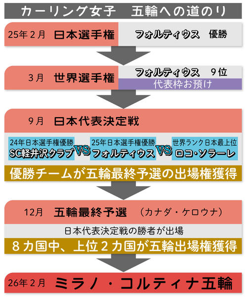 【イラスト】カーリング女子　五輪への道のり