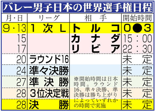 【イラスト】バレー男子日本代表の世界選手権日程＆結果