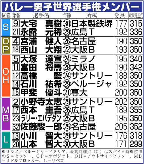 【イラスト】バレー男子日本代表メンバー