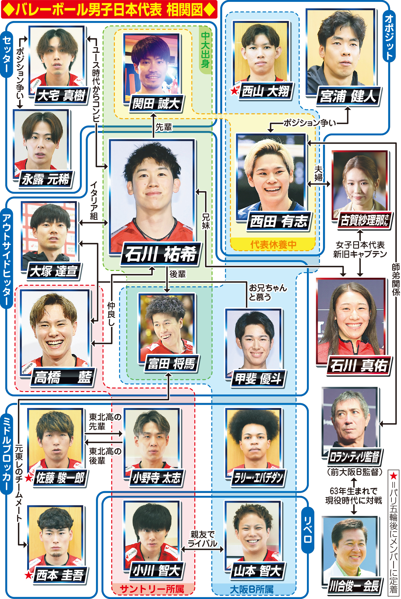 【イラスト】一目で分かる　バレーボール男子日本代表の相関図