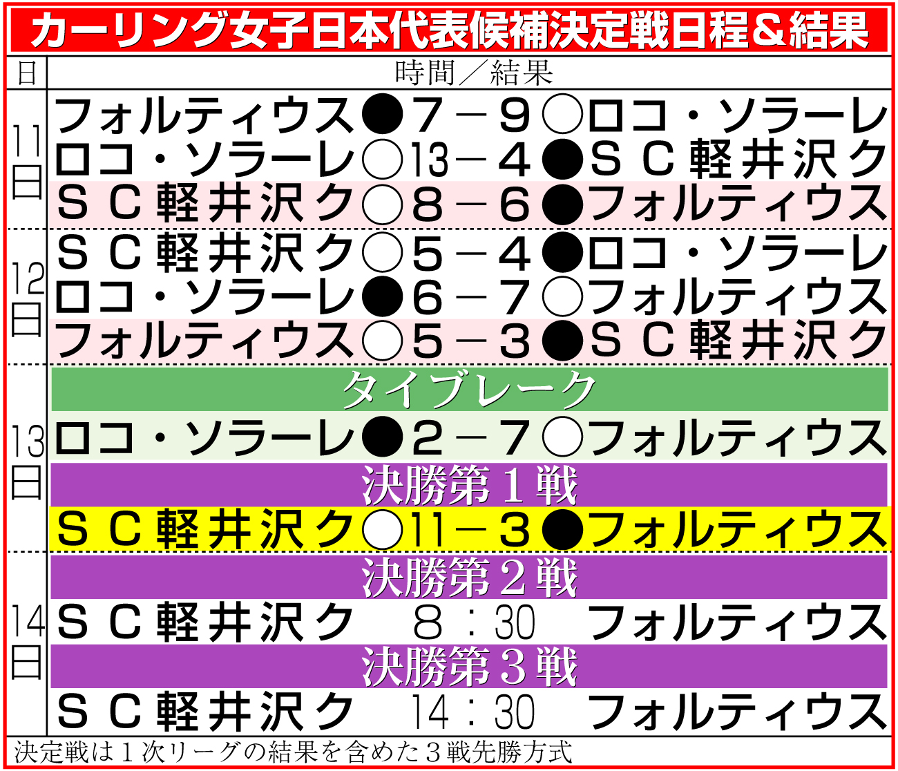 【イラスト】カーリング女子日本代表候補決定戦の日程＆結果