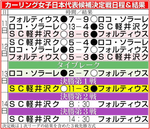 【イラスト】カーリング女子日本代表候補決定戦の日程＆結果