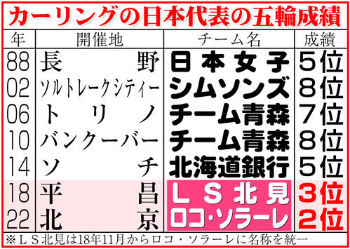【イラスト】カーリングの日本代表の五輪成績