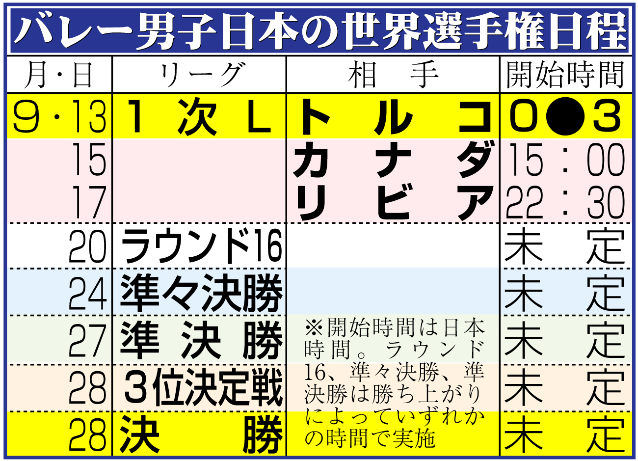 【イラスト】バレー男子日本代表の世界選手権日程＆結果