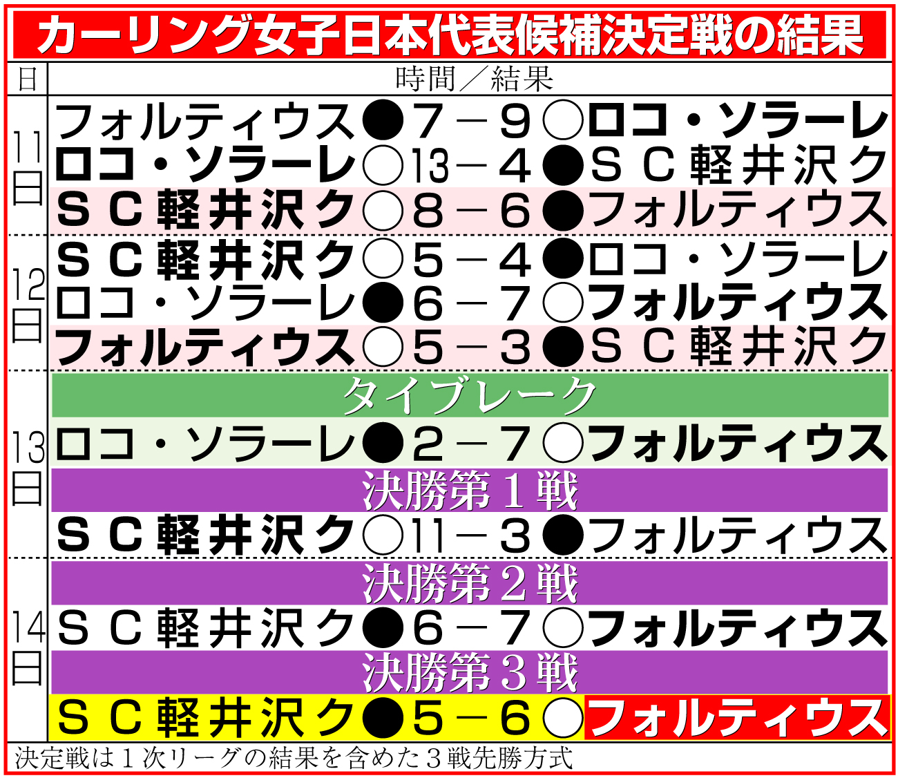 【イラスト】カーリング女子日本代表候補決定戦の結果
