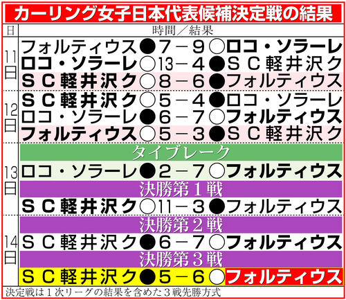 【イラスト】カーリング女子日本代表候補決定戦の結果