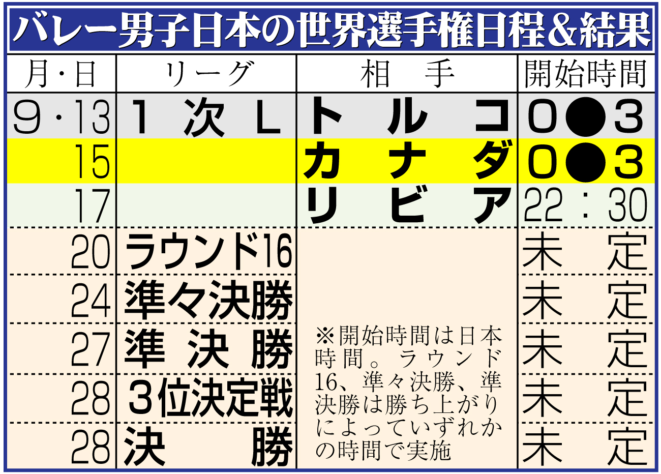 【イラスト】バレー男子日本代表の世界選手権日程＆結果
