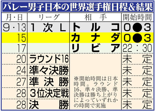 【イラスト】バレー男子日本代表の世界選手権日程＆結果