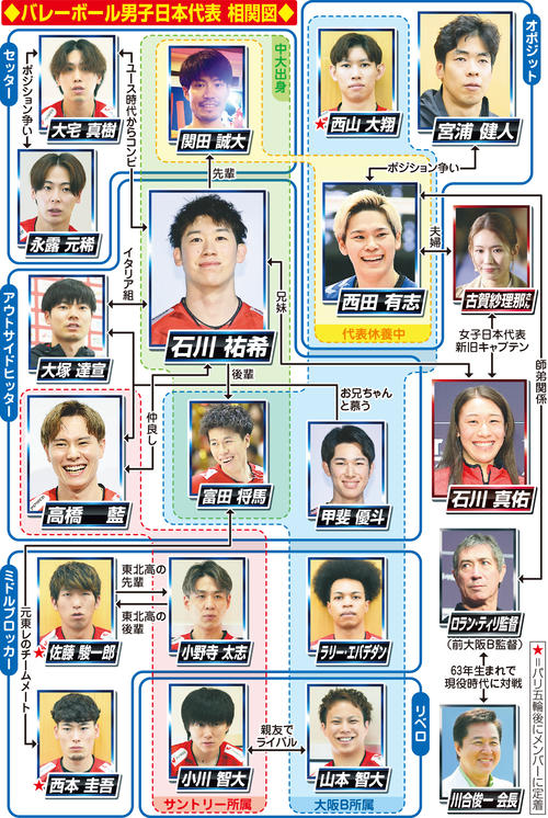 【イラスト】一目で分かる　バレーボール男子日本代表の相関図