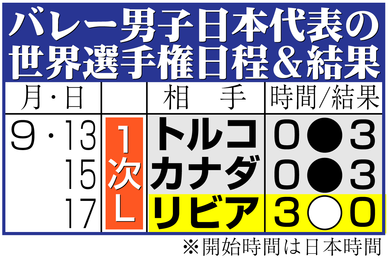 【イラスト】バレー男子日本代表の世界選手権日程＆結果