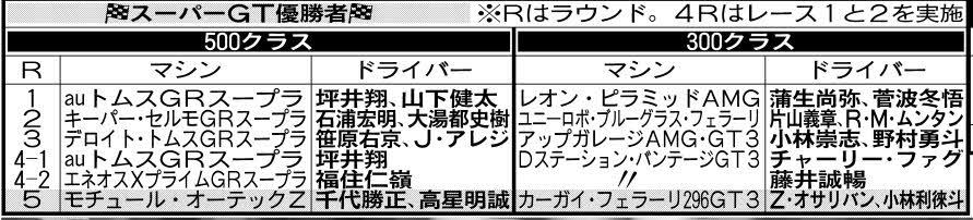 スーパーGT優勝者