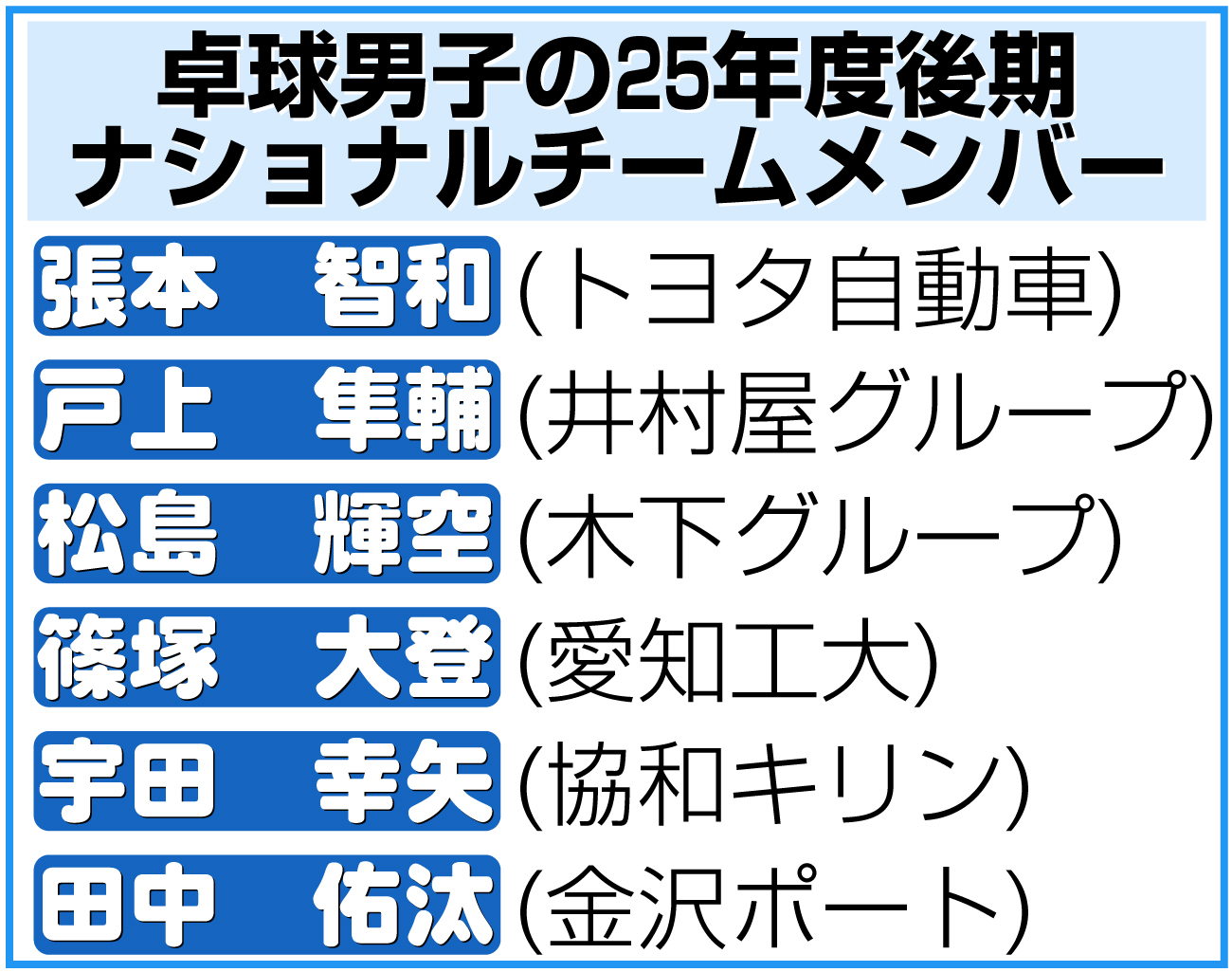 【イラスト】卓球男子の25年度後期ナショナルチームメンバー表