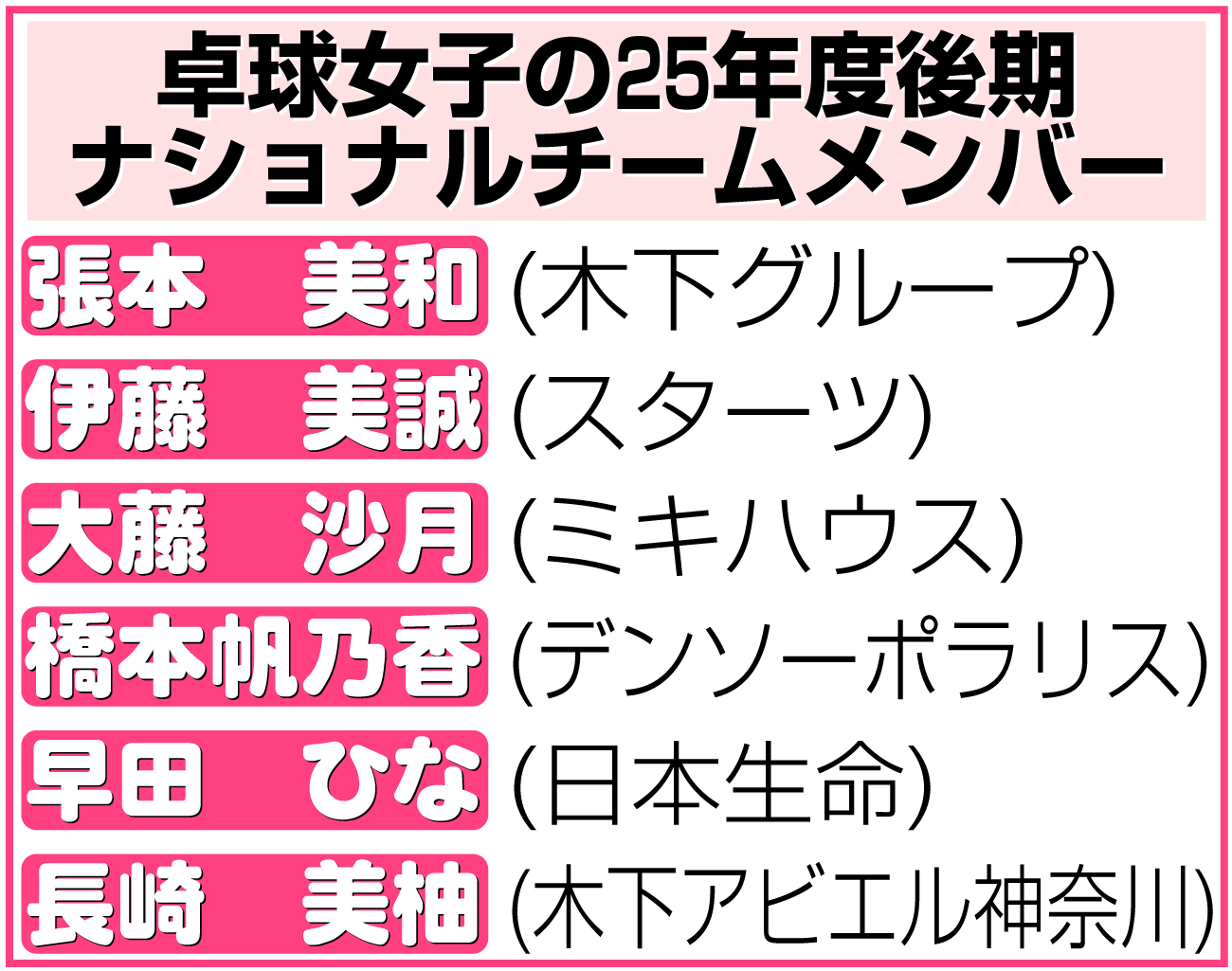 【イラスト】卓球女子の25年度後期ナショナルチームメンバー表