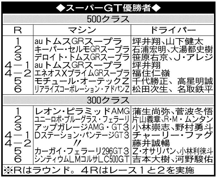 スーパーDT優勝者