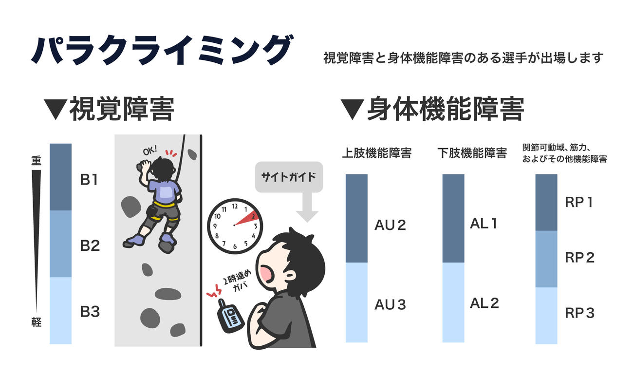 IFSCクライミンググランドファイナルズ福岡2025で行われるパラの説明イラスト