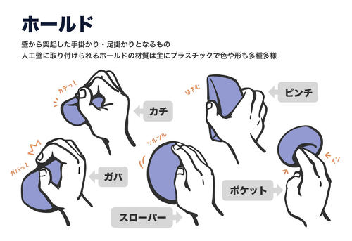 スポーツクライミングのホールド説明イラスト