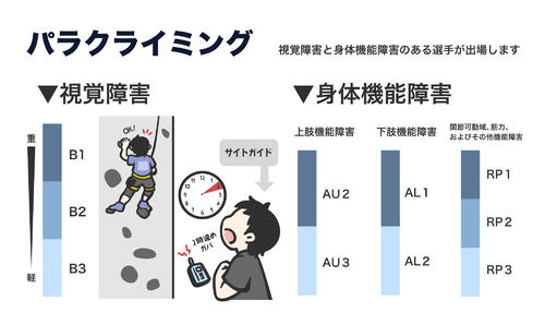 IFSCクライミンググランドファイナルズ福岡2025で行われるパラの説明イラスト