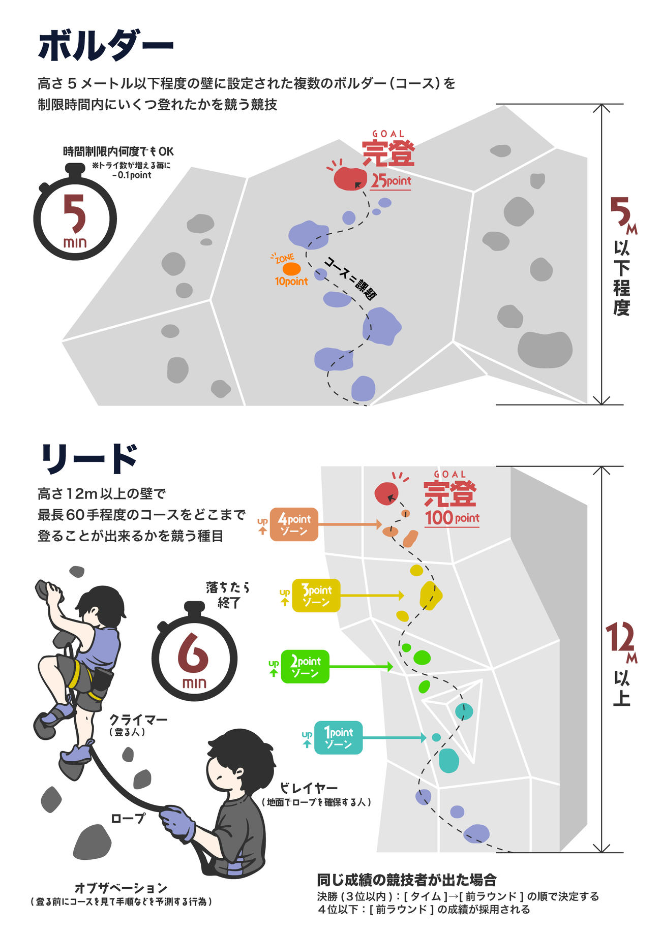 IFSCクライミンググランドファイナルズ福岡2025で行われるボルダー、リードのルール説明イラスト