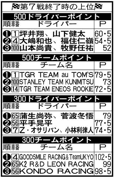 第7戦終了時の上位成績
