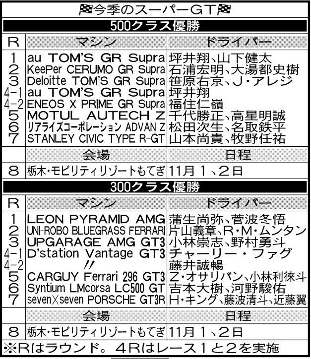 今季のスーパーGT