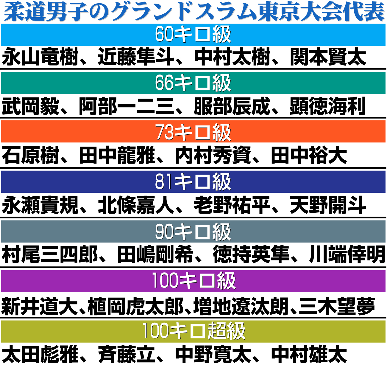 【イラスト】柔道男子のグランドスラム東京大会代表