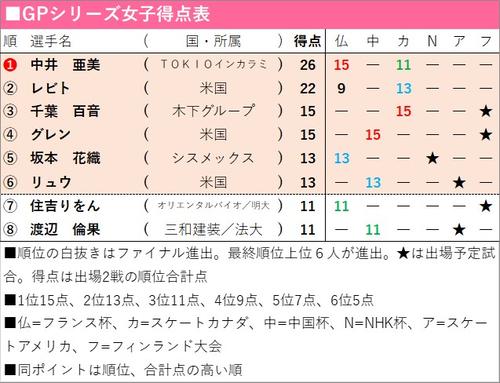 【一覧】フィギュアGPシリーズ女子得点表