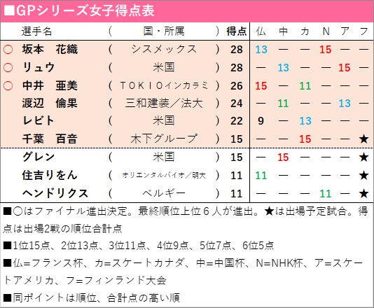 ＧＰシリーズ女子得点表
