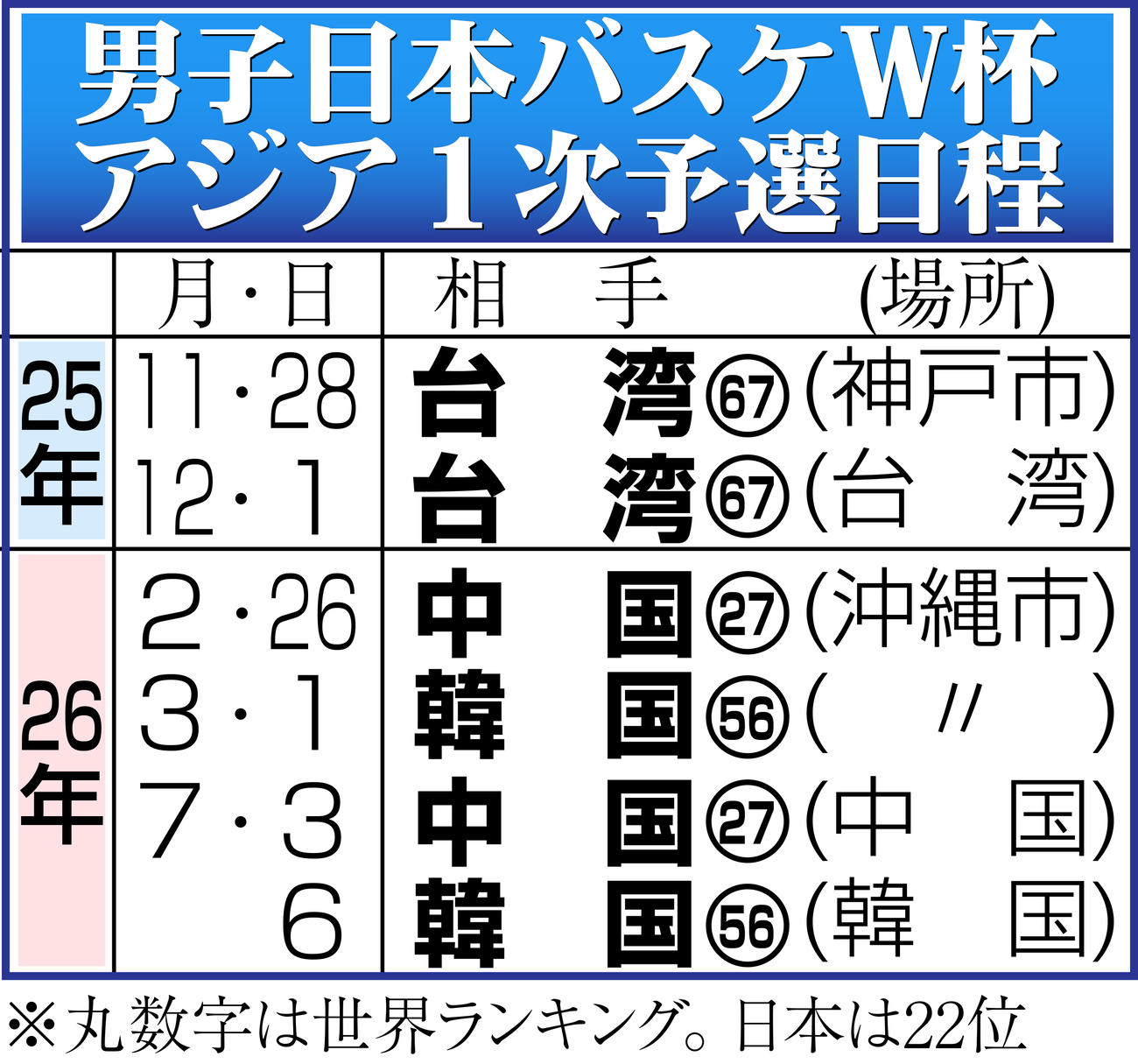 【イラスト】日本男子バスケW杯アジア１次予選日程