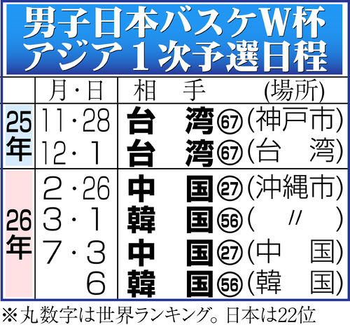 【イラスト】日本男子バスケW杯アジア１次予選日程