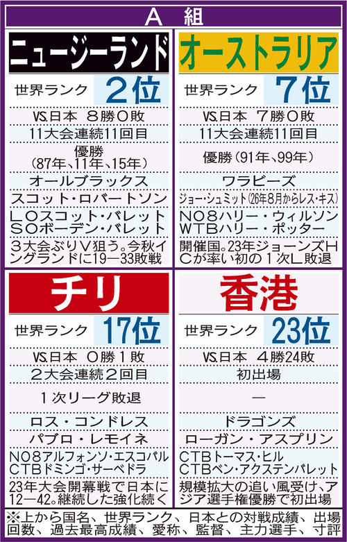【イラスト】27年ラグビーW杯 1次リーグA組