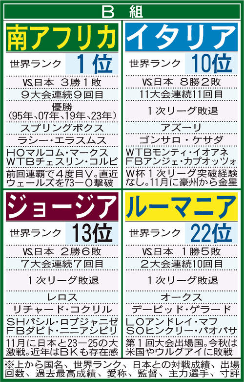 【イラスト】27年ラグビーW杯 1次リーグB組
