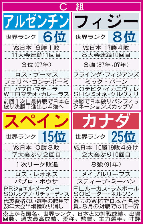 【イラスト】27年ラグビーW杯 1次リーグC組