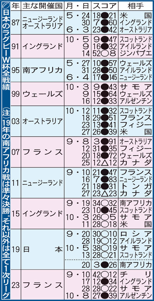 【一覧】ラグビー日本のW杯全戦績