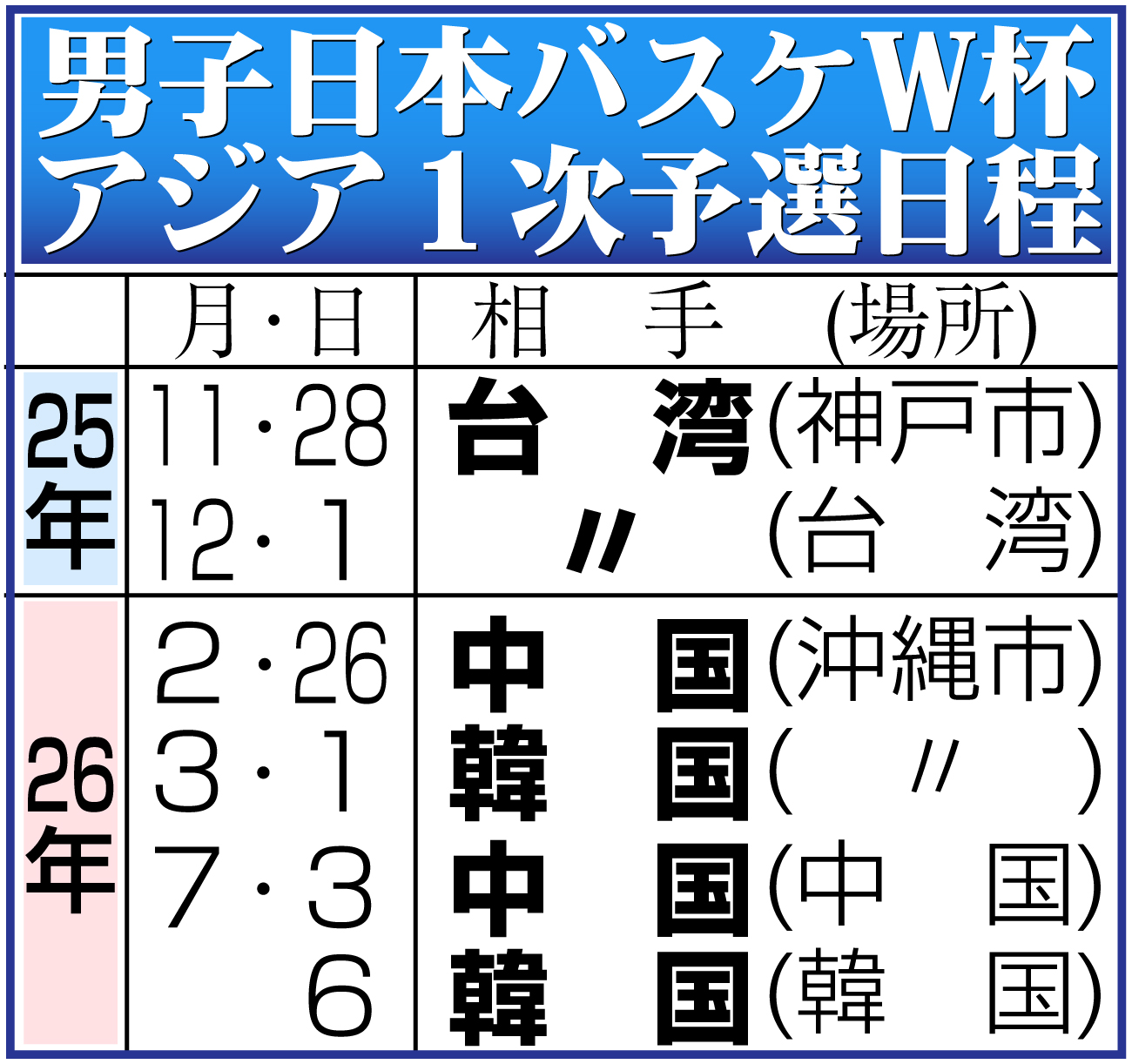 【イラスト】男子日本バスケＷ杯アジア１次予選日程