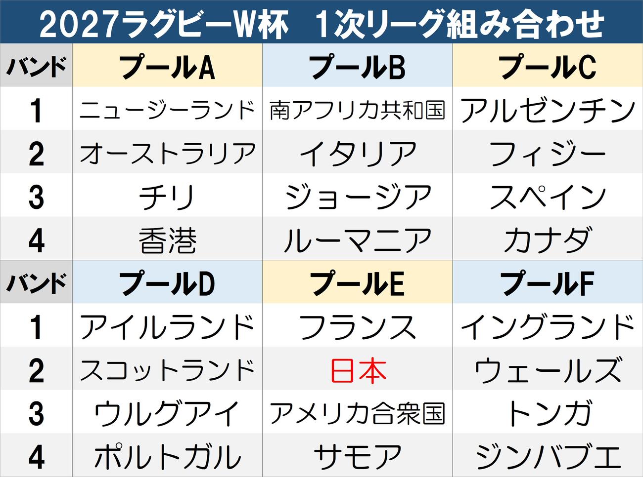 【一覧】ラグビーＷ杯組み合わせ