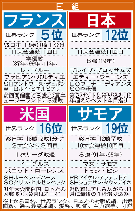 【イラスト】27年ラグビーW杯　１次リーグＥ組