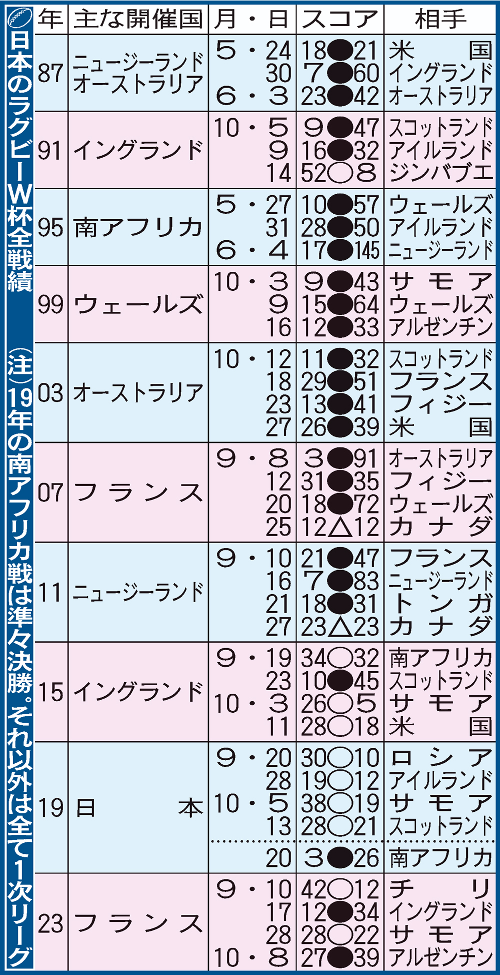 【一覧】ラグビー日本のＷ杯全戦績