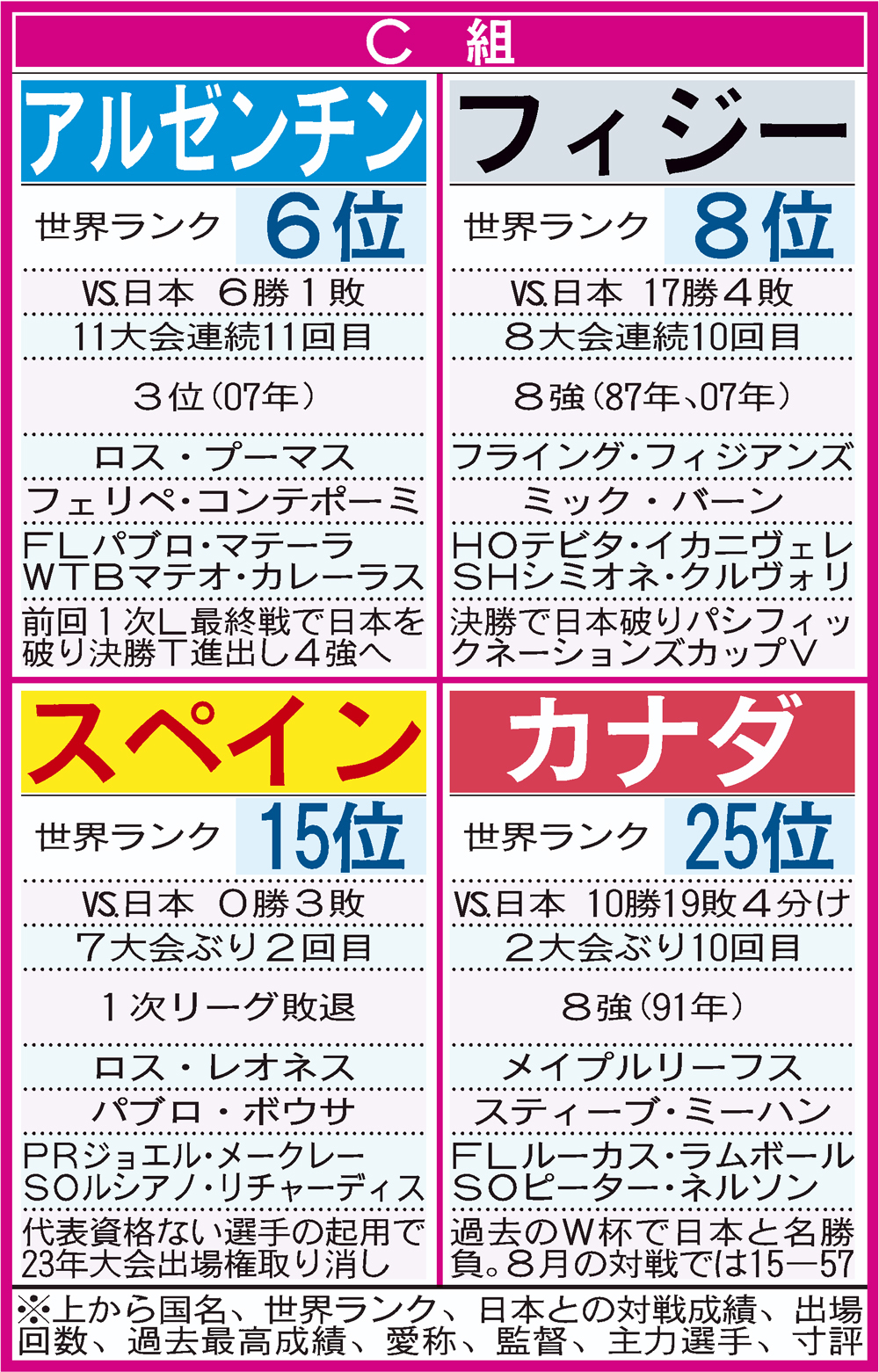 【イラスト】27年ラグビーW杯　１次リーグＣ組