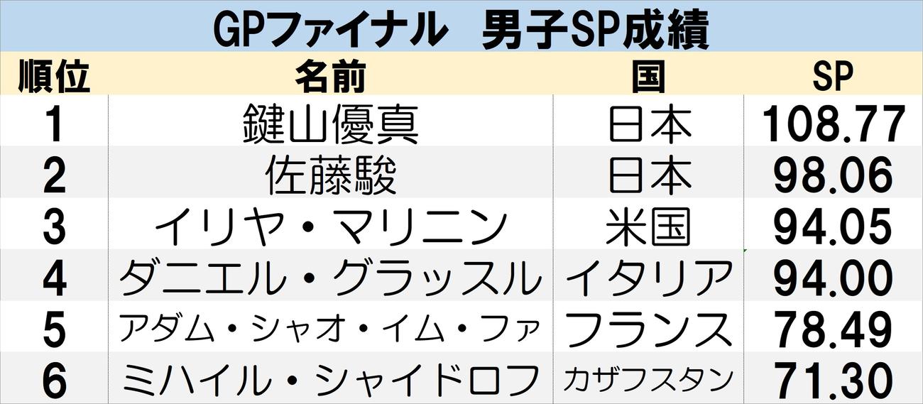 【一覧】GPファイナル男子SP結果