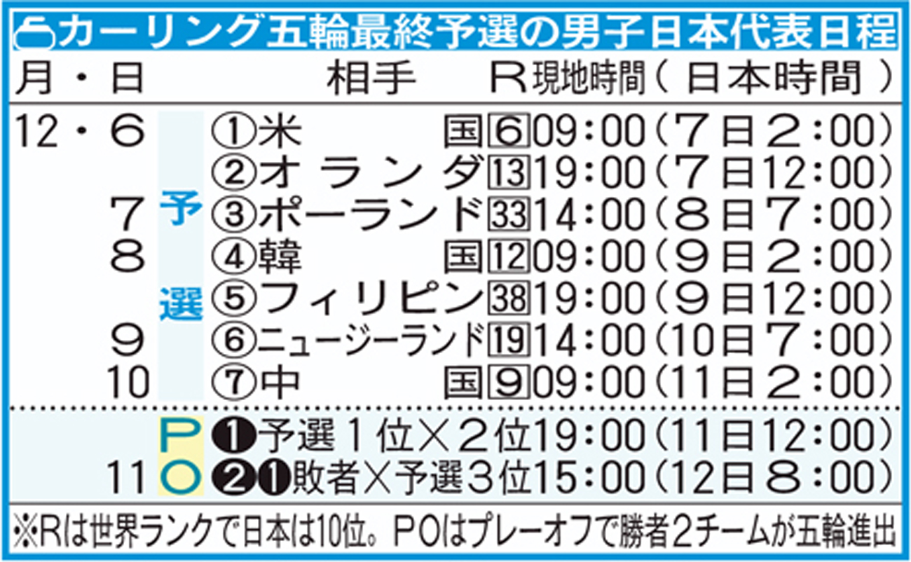 【イラスト】カーリング五輪最終予選の男子日本代表日程