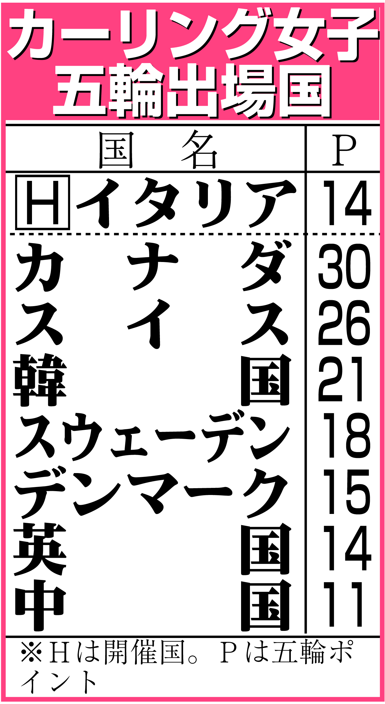 【イラスト】カーリング女子五輪出場国