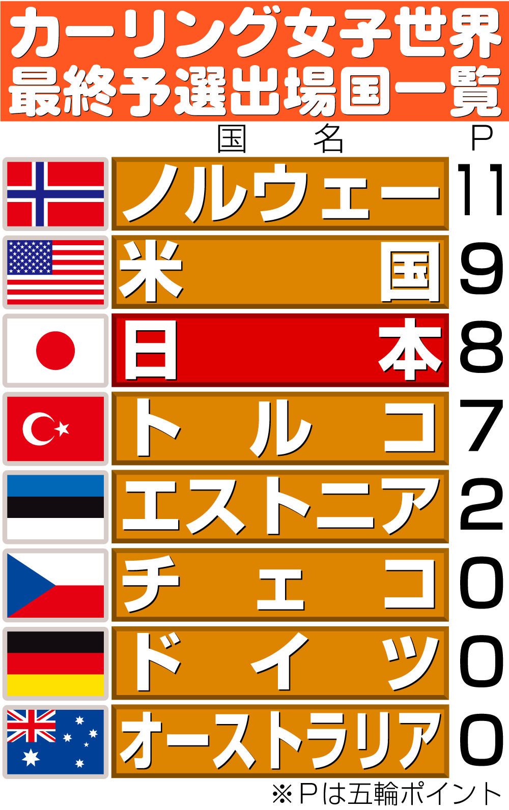 【イラスト】女子カーリング世界最終予選出場国一覧